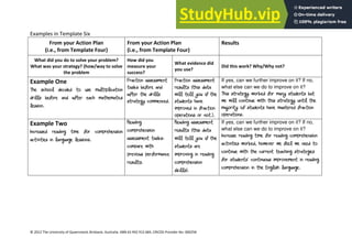 24
© 2012 The University of Queensland, Brisbane, Australia. ABN 63 942 912 684, CRICOS Provider No: 00025B
Examples in Template Six
From your Action Plan
(i.e., from Template Four)
From your Action Plan
(i.e., from Template Four)
Results
What did you do to solve your problem?
What was your strategy? (how/way to solve
the problem
How did you
measure your
success?
What evidence did
you use?
Did this work? Why/Why not?
Example One
The school decided to use multiplication
drills before and after each mathematics
lesson.
Fraction assessment
tasks before and
after the drills
strategy commenced.
Fraction assessment
results (this data
will tell you if the
students have
improved in fraction
operations or not.).
If yes, can we further improve on it? If no,
what else can we do to improve on it?
This strategy worked for many students but
we will continue with this strategy until the
majority of students have mastered fraction
operations.
Example Two
Increased reading time for comprehension
activities in language lessons.
Reading
comprehension
assessment tasks-
compare with
previous performance
results.
Reading assessment
results (this data
will tell you if the
students are
improving in reading
comprehension
skills).
If yes, can we further improve on it? If no,
what else can we do to improve on it?
Increase reading time for reading comprehension
activities worked, however we feel we need to
continue with the current teaching strategies
for students’ continuous improvement in reading
comprehension in the English language.
 