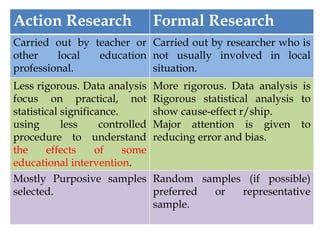 Cont---
Action Research Formal Research
Carried out by teacher or
other local education
professional.
Carried out by researcher who is
not usually involved in local
situation.
Less rigorous. Data analysis
focus on practical, not
statistical significance.
using less controlled
procedure to understand
the effects of some
educational intervention.
More rigorous. Data analysis is
Rigorous statistical analysis to
show cause-effect r/ship.
Major attention is given to
reducing error and bias.
Mostly Purposive samples
selected.
Random samples (if possible)
preferred or representative
sample.
 