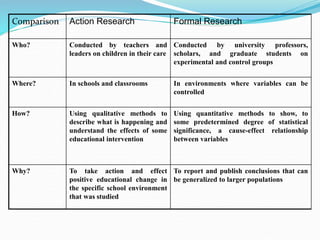Comparison Action Research Formal Research
Who? Conducted by teachers and
leaders on children in their care
Conducted by university professors,
scholars, and graduate students on
experimental and control groups
Where? In schools and classrooms In environments where variables can be
controlled
How? Using qualitative methods to
describe what is happening and
understand the effects of some
educational intervention
Using quantitative methods to show, to
some predetermined degree of statistical
significance, a cause-effect relationship
between variables
Why? To take action and effect
positive educational change in
the specific school environment
that was studied
To report and publish conclusions that can
be generalized to larger populations
 