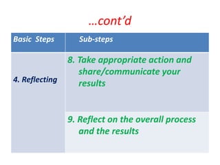 …cont’d
Basic Steps Sub-steps
4. Reflecting
8. Take appropriate action and
share/communicate your
results
9. Reflect on the overall process
and the results
 