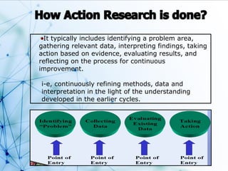 It typically includes identifying a problem area,
gathering relevant data, interpreting findings, taking
action based on evidence, evaluating results, and
reflecting on the process for continuous
improvement.
i-e, continuously refining methods, data and
interpretation in the light of the understanding
developed in the earlier cycles.
 