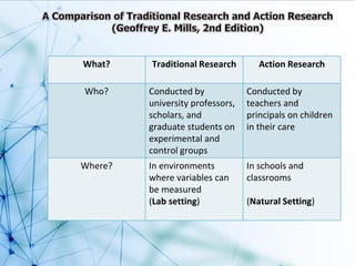 What? Traditional Research Action Research
Who? Conducted by
university professors,
scholars, and
graduate students on
experimental and
control groups
Conducted by
teachers and
principals on children
in their care
Where? In environments
where variables can
be measured
(Lab setting)
In schools and
classrooms
(Natural Setting)
 