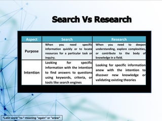Aspect Search Research
Purpose
When you need specific
information quickly or to locate
resources for a particular task or
inquiry.
When you need to deepen
understanding, explore complexities,
or contribute to the body of
knowledge in a field.
Intention
Looking for specific
information with the intention
to find answers to questions
using keywords, criteria, or
tools like search engines
Looking for specific information
anew with the intention to
discover new knowledge or
validating existing theories
*Latin word "re-" meaning "again" or "anew"
 