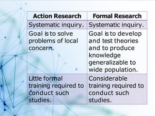 Action Research Formal Research
Systematic inquiry. Systematic inquiry.
Goal is to solve
problems of local
concern.
Goal is to develop
and test theories
and to produce
knowledge
generalizable to
wide population.
Little formal
training required to
conduct such
studies.
Considerable
training required to
conduct such
studies.
 