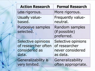 Action Research Formal Research
Less rigorous. More rigorous.
Usually value-
based.
Frequently value-
neutral.
Purposive samples
selected.
Random samples
(if possible)
preferred.
Selective opinions
of researcher often
considered as
data.
Selective opinions
of researcher
never considered
as data.
Generalizability is
very limited.
Generalizability
often appropriate.
 