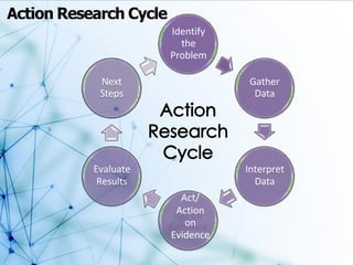 Identify
the
Problem
Gather
Data
Interpret
Data
Act/
Action
on
Evidence
Evaluate
Results
Next
Steps
Action Research Cycle
 