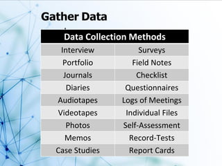 Gather Data
:
Data Collection Methods
Interview Surveys
Portfolio Field Notes
Journals Checklist
Diaries Questionnaires
Audiotapes Logs of Meetings
Videotapes Individual Files
Photos Self-Assessment
Memos Record-Tests
Case Studies Report Cards
 