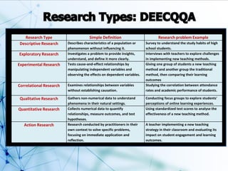 Research Type Simple Definition Research problem Example
Descriptive Research Describes characteristics of a population or
phenomenon without influencing it.
Survey to understand the study habits of high
school students.
Exploratory Research Investigates a problem to provide insights,
understand, and define it more clearly.
Interviews with teachers to explore challenges
in implementing new teaching methods.
Experimental Research Tests cause-and-effect relationships by
manipulating independent variables and
observing the effects on dependent variables.
Giving one group of students a new teaching
method and another group the traditional
method, then comparing their learning
outcomes
Correlational Research Examines relationships between variables
without establishing causation.
Studying the correlation between attendance
rates and academic performance of students.
Qualitative Research Gathers non-numerical data to understand
phenomena in their natural settings.
Conducting focus groups to explore students'
perceptions of online learning experiences.
Quantitative Research Collects numerical data to quantify
relationships, measure outcomes, and test
hypotheses.
Using standardized test scores to analyse the
effectiveness of a new teaching method.
Action Research Research conducted by practitioners in their
own context to solve specific problems,
focusing on immediate application and
reflection.
A teacher implementing a new teaching
strategy in their classroom and evaluating its
impact on student engagement and learning
outcomes.
 