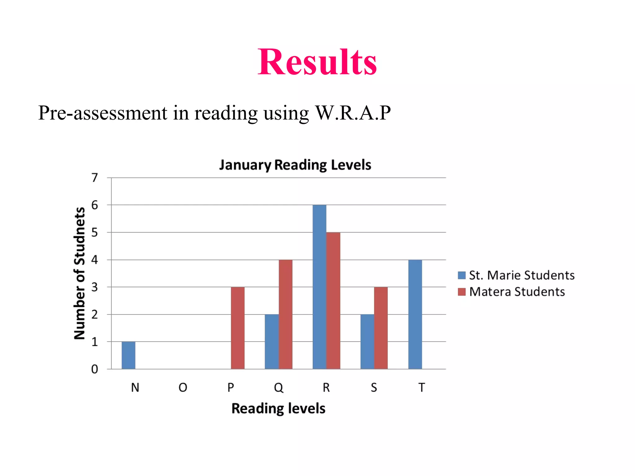 Results
Pre-assessment in reading using W.R.A.P
 