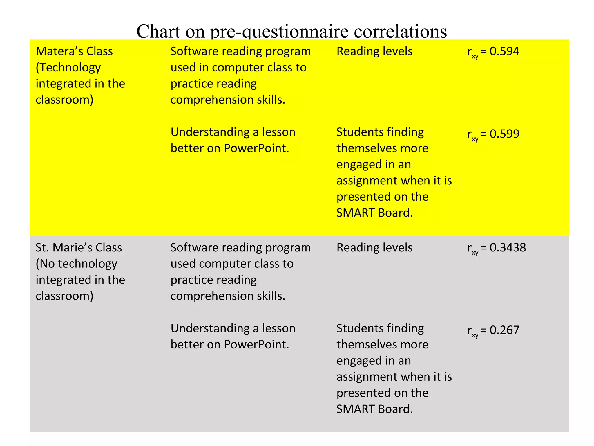 Chart on pre-questionnaire correlations
Matera’s Class
(Technology
integrated in the
classroom)
Software reading program
used in computer class to
practice reading
comprehension skills.
Understanding a lesson
better on PowerPoint.
Reading levels
Students finding
themselves more
engaged in an
assignment when it is
presented on the
SMART Board.
rxy = 0.594
rxy = 0.599
St. Marie’s Class
(No technology
integrated in the
classroom)
Software reading program
used computer class to
practice reading
comprehension skills.
Understanding a lesson
better on PowerPoint.
Reading levels
Students finding
themselves more
engaged in an
assignment when it is
presented on the
SMART Board.
rxy = 0.3438
rxy = 0.267
 