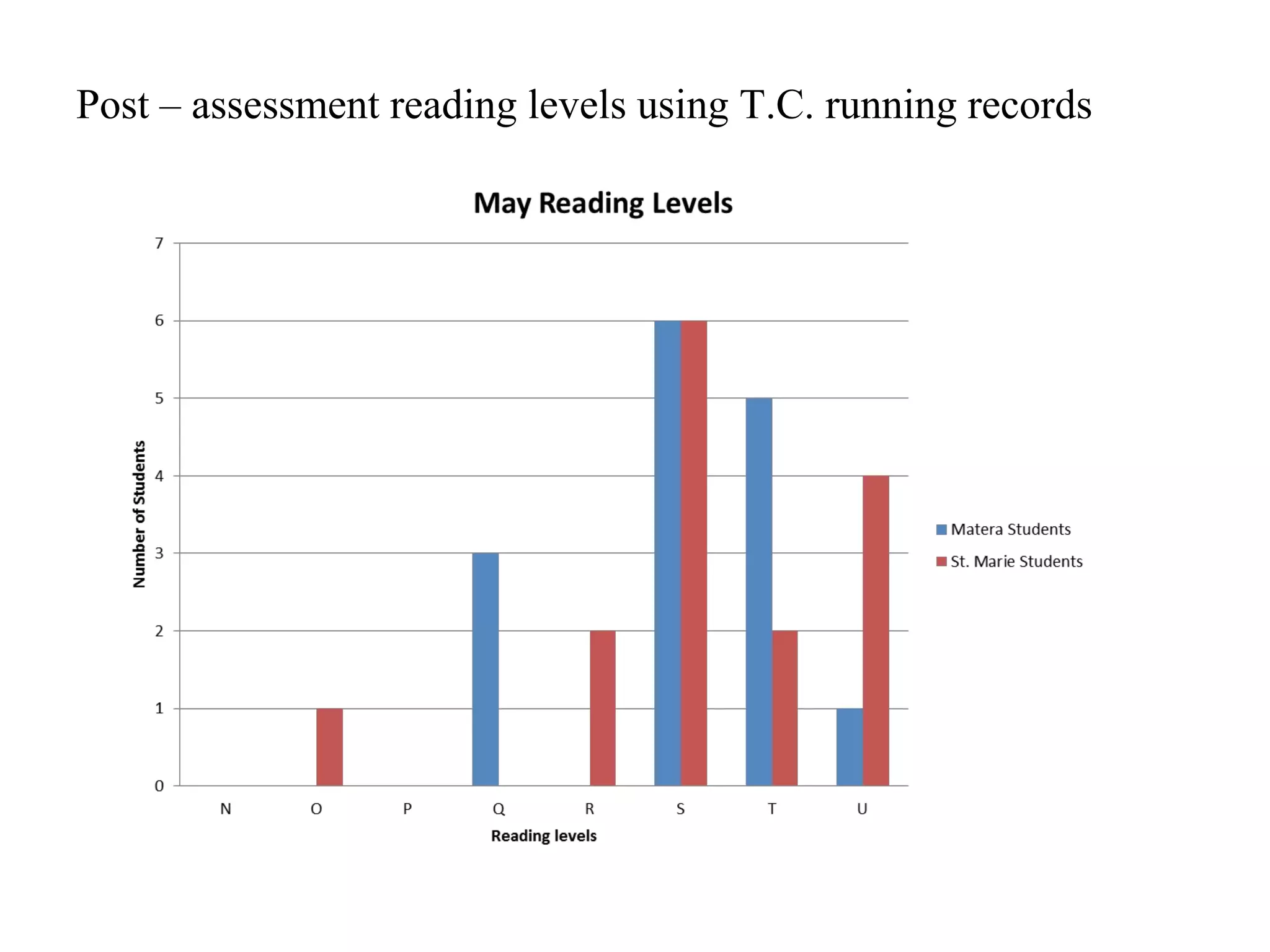 Post – assessment reading levels using T.C. running records
 