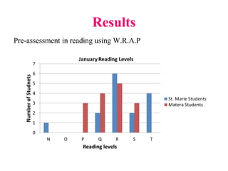 Results
Pre-assessment in reading using W.R.A.P
 