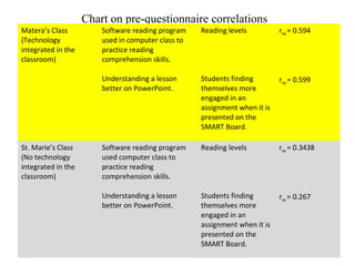 Chart on pre-questionnaire correlations
Matera’s Class
(Technology
integrated in the
classroom)
Software reading program
used in computer class to
practice reading
comprehension skills.
Understanding a lesson
better on PowerPoint.
Reading levels
Students finding
themselves more
engaged in an
assignment when it is
presented on the
SMART Board.
rxy = 0.594
rxy = 0.599
St. Marie’s Class
(No technology
integrated in the
classroom)
Software reading program
used computer class to
practice reading
comprehension skills.
Understanding a lesson
better on PowerPoint.
Reading levels
Students finding
themselves more
engaged in an
assignment when it is
presented on the
SMART Board.
rxy = 0.3438
rxy = 0.267
 