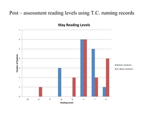Post – assessment reading levels using T.C. running records
 