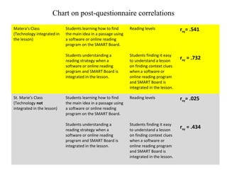 Chart on post-questionnaire correlations
Matera’s Class
(Technology integrated in
the lesson)
Students learning how to find
the main idea in a passage using
a software or online reading
program on the SMART Board.
Students understanding a
reading strategy when a
software or online reading
program and SMART Board is
integrated in the lesson.
Reading levels
Students finding it easy
to understand a lesson
on finding context clues
when a software or
online reading program
and SMART Board is
integrated in the lesson.
rxy= .541
rxy = .732
St. Marie’s Class
(Technology not
integrated in the lesson)
Students learning how to find
the main idea in a passage using
a software or online reading
program on the SMART Board.
Students understanding a
reading strategy when a
software or online reading
program and SMART Board is
integrated in the lesson.
Reading levels
Students finding it easy
to understand a lesson
on finding context clues
when a software or
online reading program
and SMART Board is
integrated in the lesson.
rxy= .025
rxy = .434
 