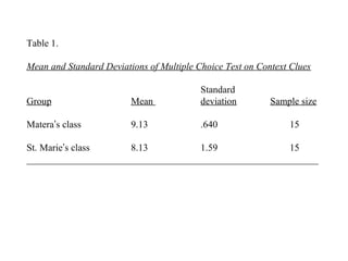 Table 1.
Mean and Standard Deviations of Multiple Choice Test on Context Clues
Standard
Group Mean deviation Sample size
Matera’s class 9.13 .640 15
St. Marie’s class 8.13 1.59 15
____________________________________________________________
 