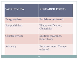 WORLDVIEW          RESEARCH FOCUS

                 Act
Pragmatism         Problem centered

Postpositivism     Theory verification,
                   Objectivity

Constructivism     Multiple meanings,
                   Subjectivity

Advocacy           Empowerment, Change
                   oriented

                  14
 
