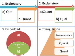 1. Exploratory          2. Explanatory

a) Qual                 a)Quant
              b)Quant               b) Qual

3. Embedded             4. Triangulation
             a)                      Complementary


          Supported                      Qual &
             by
             b)                          Quant
 