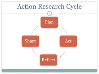 Action Research Cycle
             3



           Plan



  Share             Act



          Reflect
 