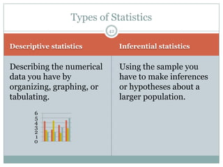Types of Statistics
                           42


Descriptive statistics          Inferential statistics


Describing the numerical        Using the sample you
data you have by                have to make inferences
organizing, graphing, or        or hypotheses about a
tabulating.                     larger population.
       6
       5
       4
       3
       2
       1
       0
 