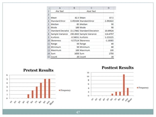 Posttest Results
    Pretest Results                    12
6
                                       10
5
                                       8
4
                                       6
3                                                              Frequency
                                       4
2                     Frequency
                                       2
1
                                       0
0




                                  47
 