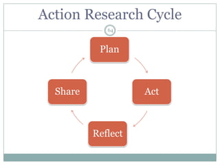 Action Research Cycle
             64



           Plan



  Share             Act



          Reflect
 