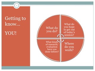 7




Getting to
know…                        What do
                            you hope
             What do        to get out
             you do?
YOU!                        of today’s
                             session?

              What kinds
             of research/   Where
              evaluation    do you
               have you     work?
             done before?
 