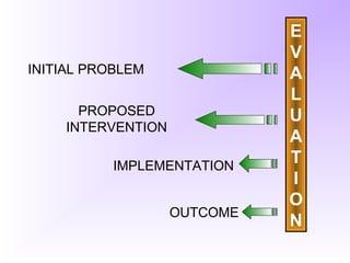 INITIAL PROBLEM
PROPOSED
INTERVENTION
IMPLEMENTATION
OUTCOME
E
V
A
L
U
A
T
I
O
N
 