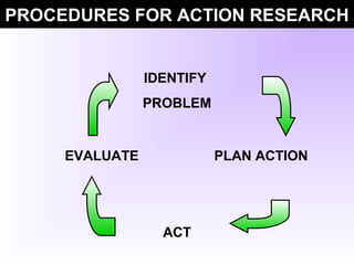 IDENTIFY
PROBLEM
PLAN ACTION
ACT
EVALUATE
PROCEDURES FOR ACTION RESEARCH
 