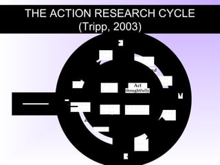 THE ACTION RESEARCH CYCLE
(Tripp, 2003)
Reconnaissance
(First Cycle)
F i r s t
P l a n
A c t i o n
T h e n P l a n
R e s e a r c h
F i r s t
P r o d u c e
D a t a
T h e n
A n a l y s e
D a t a
and
I m p l e m e n t
A c t i o n
M o n i t o r
A c t i o n
and
( s e p a r a t e l y
a n d t o g e t h e r )
( t o g e t h e r )
R e f l e c t
( o n A c t i o n )
R e v i e w
( R e s e a r c h )
P r o c e s s
P l a n
a c t i o n
R e s e a r c h
a c t i o n
E v a l u a t e
a c t i o n
Act
thoughtfully
 
