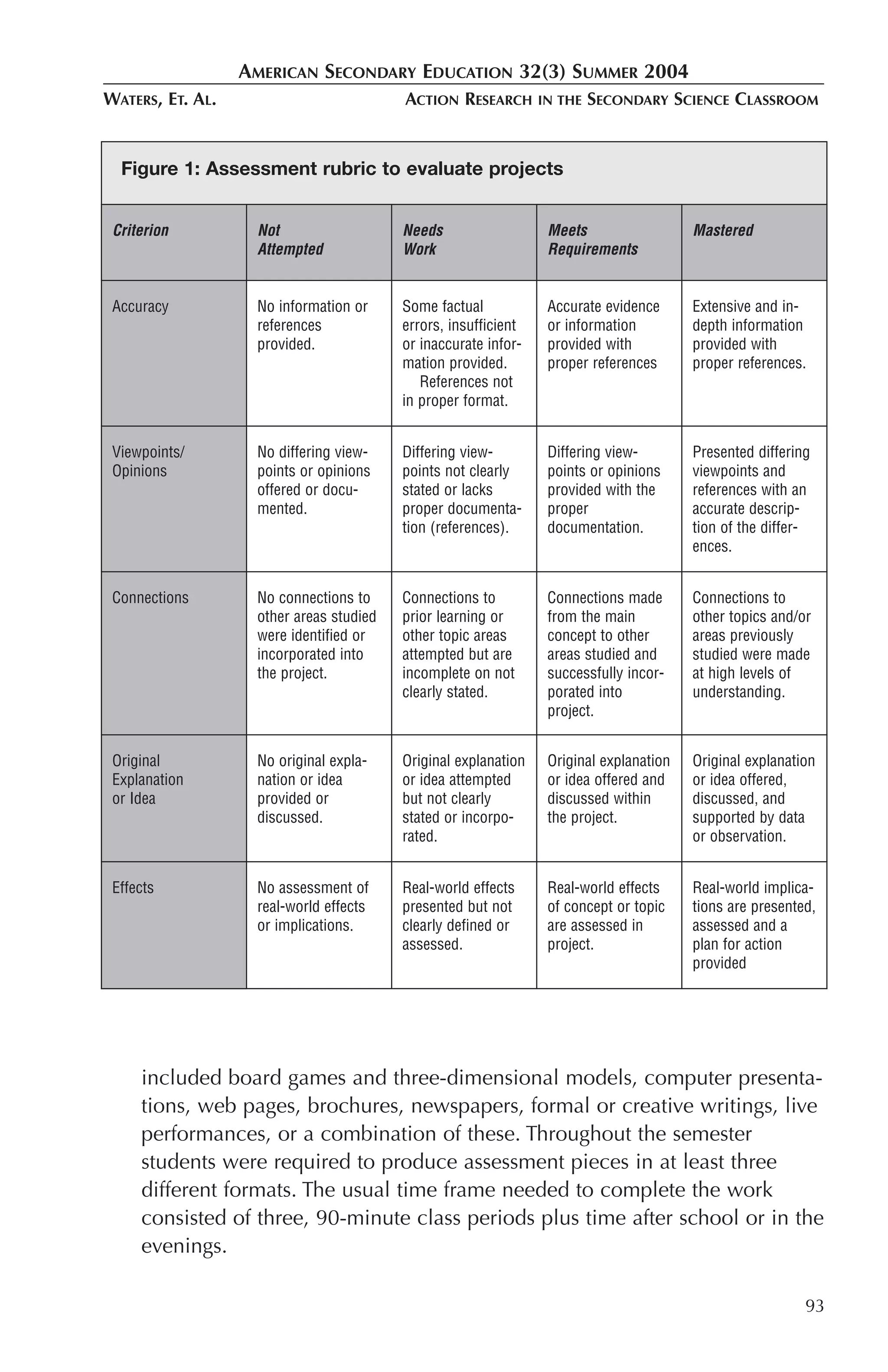 AMERICAN SECONDARY EDUCATION 32(3) SUMMER 2004
WATERS, ET. AL.                          ACTION RESEARCH        IN THE   SECONDARY SCIENCE CLASSROOM


  Figure 1: Assessment rubric to evaluate projects


 Criterion         Not                   Needs                   Meets                  Mastered
                   Attempted             Work                    Requirements


 Accuracy          No information or     Some factual            Accurate evidence      Extensive and in-
                   references            errors, insufficient    or information         depth information
                   provided.             or inaccurate infor-    provided with          provided with
                                         mation provided.        proper references      proper references.
                                            References not
                                         in proper format.


 Viewpoints/       No differing view-    Differing view-         Differing view-        Presented differing
 Opinions          points or opinions    points not clearly      points or opinions     viewpoints and
                   offered or docu-      stated or lacks         provided with the      references with an
                   mented.               proper documenta-       proper                 accurate descrip-
                                         tion (references).      documentation.         tion of the differ-
                                                                                        ences.


 Connections       No connections to     Connections to          Connections made       Connections to
                   other areas studied   prior learning or       from the main          other topics and/or
                   were identified or    other topic areas       concept to other       areas previously
                   incorporated into     attempted but are       areas studied and      studied were made
                   the project.          incomplete on not       successfully incor-    at high levels of
                                         clearly stated.         porated into           understanding.
                                                                 project.


 Original          No original expla-    Original explanation    Original explanation   Original explanation
 Explanation       nation or idea        or idea attempted       or idea offered and    or idea offered,
 or Idea           provided or           but not clearly         discussed within       discussed, and
                   discussed.            stated or incorpo-      the project.           supported by data
                                         rated.                                         or observation.


 Effects           No assessment of      Real-world effects      Real-world effects     Real-world implica-
                   real-world effects    presented but not       of concept or topic    tions are presented,
                   or implications.      clearly defined or      are assessed in        assessed and a
                                         assessed.               project.               plan for action
                                                                                        provided




     included board games and three-dimensional models, computer presenta-
     tions, web pages, brochures, newspapers, formal or creative writings, live
     performances, or a combination of these. Throughout the semester
     students were required to produce assessment pieces in at least three
     different formats. The usual time frame needed to complete the work
     consisted of three, 90-minute class periods plus time after school or in the
     evenings.

                                                                                                          93
 
