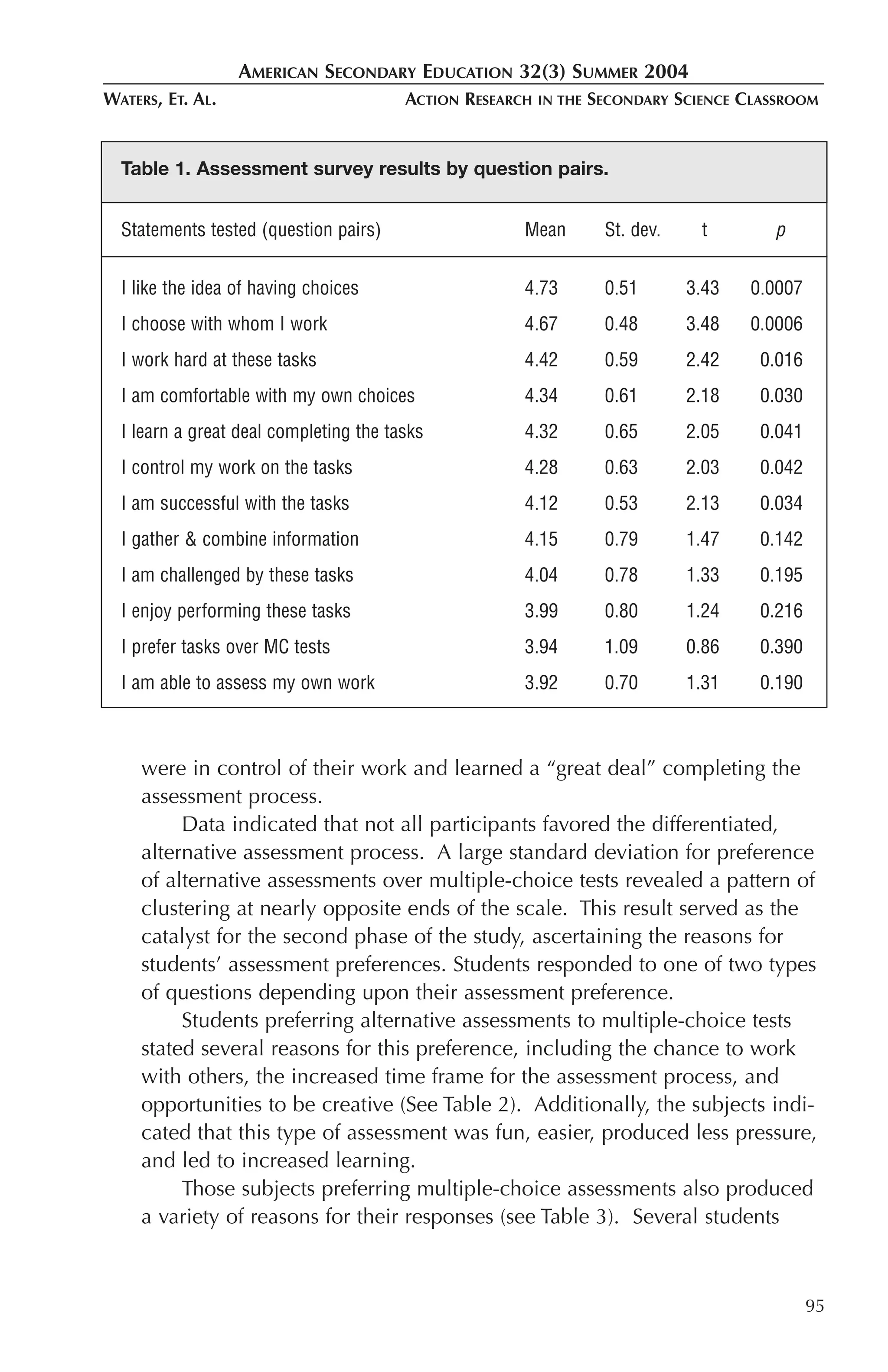 AMERICAN SECONDARY EDUCATION 32(3) SUMMER 2004
WATERS, ET. AL.                         ACTION RESEARCH   IN THE   SECONDARY SCIENCE CLASSROOM


  Table 1. Assessment survey results by question pairs.


  Statements tested (question pairs)                  Mean           St. dev.    t       p


  I like the idea of having choices                   4.73           0.51       3.43   0.0007
  I choose with whom I work                           4.67           0.48       3.48   0.0006
  I work hard at these tasks                          4.42           0.59       2.42    0.016
  I am comfortable with my own choices                4.34           0.61       2.18    0.030
  I learn a great deal completing the tasks           4.32           0.65       2.05    0.041
  I control my work on the tasks                      4.28           0.63       2.03    0.042
  I am successful with the tasks                      4.12           0.53       2.13    0.034
  I gather & combine information                      4.15           0.79       1.47    0.142
  I am challenged by these tasks                      4.04           0.78       1.33    0.195
  I enjoy performing these tasks                      3.99           0.80       1.24    0.216
  I prefer tasks over MC tests                        3.94           1.09       0.86    0.390
  I am able to assess my own work                     3.92           0.70       1.31    0.190



     were in control of their work and learned a “great deal” completing the
     assessment process.
          Data indicated that not all participants favored the differentiated,
     alternative assessment process. A large standard deviation for preference
     of alternative assessments over multiple-choice tests revealed a pattern of
     clustering at nearly opposite ends of the scale. This result served as the
     catalyst for the second phase of the study, ascertaining the reasons for
     students’ assessment preferences. Students responded to one of two types
     of questions depending upon their assessment preference.
          Students preferring alternative assessments to multiple-choice tests
     stated several reasons for this preference, including the chance to work
     with others, the increased time frame for the assessment process, and
     opportunities to be creative (See Table 2). Additionally, the subjects indi-
     cated that this type of assessment was fun, easier, produced less pressure,
     and led to increased learning.
          Those subjects preferring multiple-choice assessments also produced
     a variety of reasons for their responses (see Table 3). Several students



                                                                                                95
 
