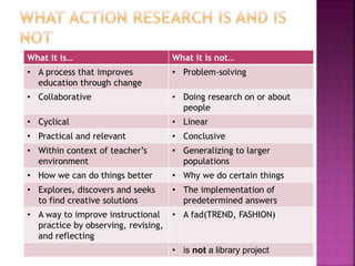 What it is… What it is not…
• A process that improves
education through change
• Problem-solving
• Collaborative • Doing research on or about
people
• Cyclical • Linear
• Practical and relevant • Conclusive
• Within context of teacher’s
environment
• Generalizing to larger
populations
• How we can do things better • Why we do certain things
• Explores, discovers and seeks
to find creative solutions
• The implementation of
predetermined answers
• A way to improve instructional
practice by observing, revising,
and reflecting
• A fad(TREND, FASHION)
• is not a library project
 