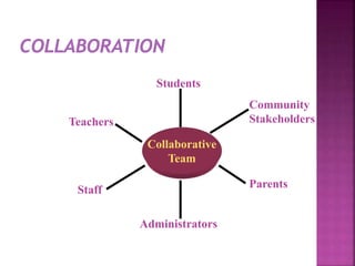 Administrators
Staff
Teachers
Students
Parents
Community
Stakeholders
Collaborative
Team
 