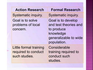 Action Research Formal Research
Systematic inquiry. Systematic inquiry.
Goal is to solve
problems of local
concern.
Goal is to develop
and test theories and
to produce
knowledge
generalizable to wide
population.
Little formal training
required to conduct
such studies.
Considerable
training required to
conduct such
studies.
 