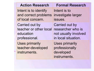 Action Research Formal Research
Intent is to identify
and correct problems
of local concern.
Intent is to
investigate larger
issues.
Carried out by
teacher or other local
education
professional.
Carried out by
researcher who is
not usually involved
in local situation.
Uses primarily
teacher-developed
instruments.
Uses primarily
professionally
developed
instruments.
 