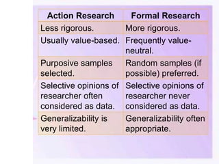 Action Research Formal Research
Less rigorous. More rigorous.
Usually value-based. Frequently value-
neutral.
Purposive samples
selected.
Random samples (if
possible) preferred.
Selective opinions of
researcher often
considered as data.
Selective opinions of
researcher never
considered as data.
Generalizability is
very limited.
Generalizability often
appropriate.
 