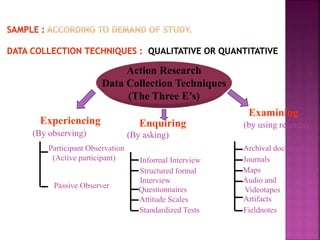 Action Research
Data Collection Techniques
(The Three E’s)
Experiencing Enquiring
Examining
(By observing) (By asking)
(by using records)
Participant Observation
(Active participant)
Passive Observer
Informal Interview
Structured formal
Interview
Questionnaires
Attitude Scales
Standardized Tests
Archival documents
Journals
Maps
Audio and
Videotapes
Artifacts
Fieldnotes
 