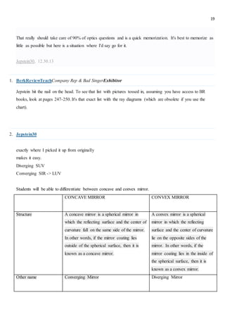 19
That really should take care of 90% of optics questions and is a quick memorization. It's best to memorize as
little as possible but here is a situation where I'd say go for it.
Jepstein30, 12.30.13
1. BerkReviewTeachCompany Rep & Bad SingerExhibitor
Jepstein hit the nail on the head. To see that list with pictures tossed in, assuming you have access to BR
books, look at pages 247-250. It's that exact list with the ray diagrams (which are obsolete if you use the
chart).
2. Jepstein30
exactly where I picked it up from originally
makes it easy.
Diverging SUV
Converging SIR -> LUV
Students will be able to differentiate between concave and convex mirror.
CONCAVE MIRROR CONVEX MIRROR
Structure A concave mirror is a spherical mirror in
which the reflecting surface and the center of
curvature fall on the same side of the mirror.
In other words, if the mirror coating lies
outside of the spherical surface, then it is
known as a concave mirror.
A convex mirror is a spherical
mirror in which the reflecting
surface and the center of curvature
lie on the opposite sides of the
mirror. In other words, if the
mirror coating lies in the inside of
the spherical surface, then it is
known as a convex mirror.
Other name Converging Mirror Diverging Mirror
 