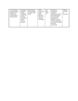 Action research plan lynda kieler 3 | PDF