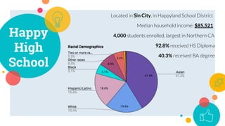 Happy
High
School
Located in Sin City, in Happyland School District
Median household income: $85,521
4,000 students enrolled, largest in Northern CA
92.8% received HS Diploma
40.3% received BA degree
 