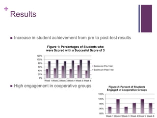+
Results
 Increase in student achievement from pre to post-test results
 High engagement in cooperative groups
0%
20%
40%
60%
80%
100%
120%
Week 1 Week 2 Week 3 Week 4 Week 5 Week 6
Figure 1: Percentages of Students who
were Scored with a Succesful Score of 3
Scores on Pre-Test
Scores on Post-Test
85%
90%
95%
100%
105%
Week 1 Week 2 Week 3 Week 4 Week 5 Week 6
Figure 2: Percent of Students
Engaged in Cooperative Groups
 