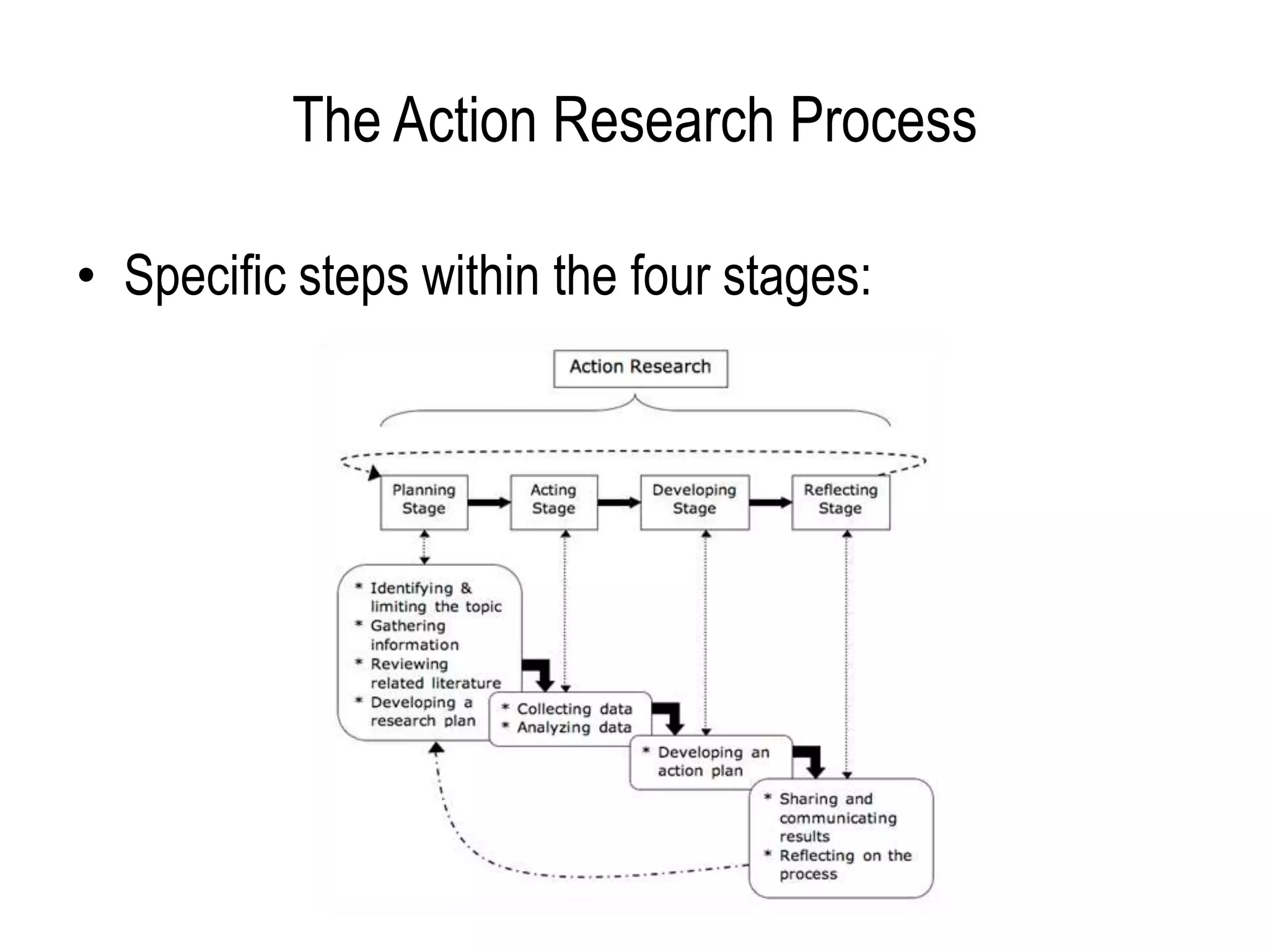 The Action Research Process
• Specific steps within the four stages: