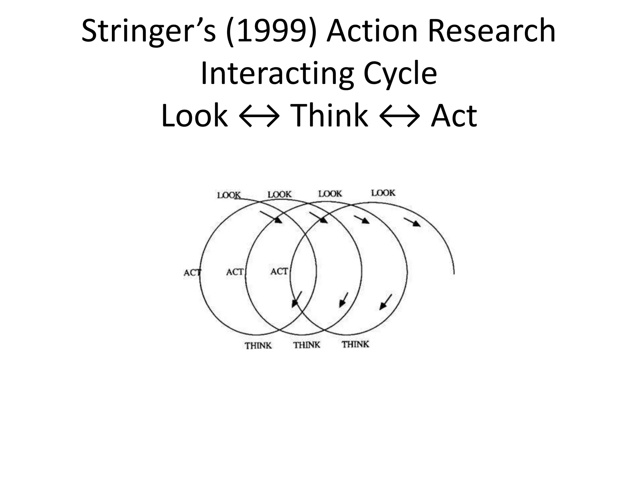 Stringer’s (1999) Action Research
Interacting Cycle
Look ↔ Think ↔ Act
