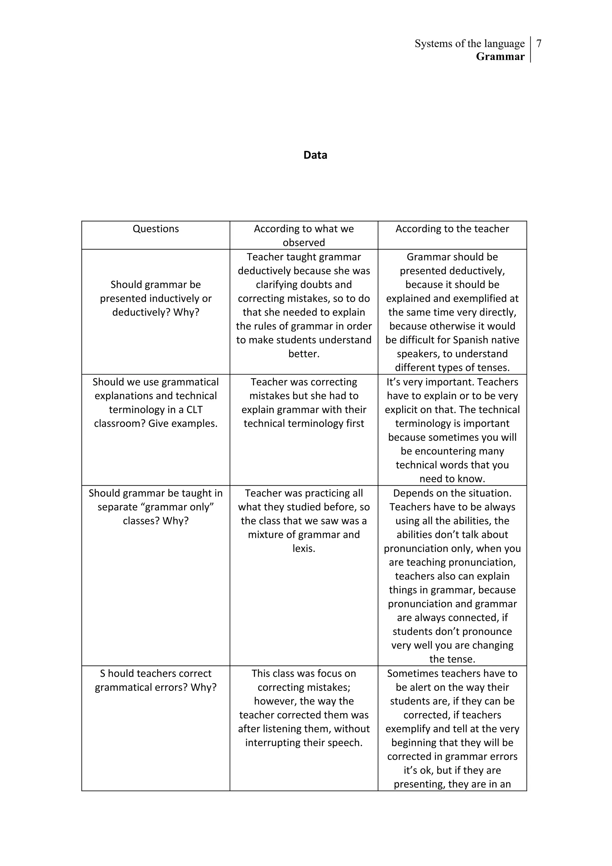 Systems of the language 7
                                                                                   Grammar




                                            Data




         Questions                According to what we           According to the teacher
                                          observed
                                 Teacher taught grammar                Grammar should be
                              deductively because she was            presented deductively,
    Should grammar be              clarifying doubts and               because it should be
  presented inductively or     correcting mistakes, so to do   explained and exemplified at
    deductively? Why?           that she needed to explain      the same time very directly,
                              the rules of grammar in order     because otherwise it would
                              to make students understand      be difficult for Spanish native
                                           better.                 speakers, to understand
                                                                   different types of tenses.
Should we use grammatical        Teacher was correcting        It’s very important. Teachers
explanations and technical      mistakes but she had to         have to explain or to be very
   terminology in a CLT        explain grammar with their      explicit on that. The technical
classroom? Give examples.      technical terminology first         terminology is important
                                                                because sometimes you will
                                                                     be encountering many
                                                                   technical words that you
                                                                           need to know.
Should grammar be taught in    Teacher was practicing all         Depends on the situation.
  separate “grammar only”     what they studied before, so      Teachers have to be always
       classes? Why?          the class that we saw was a          using all the abilities, the
                                mixture of grammar and             abilities don’t talk about
                                          lexis.               pronunciation only, when you
                                                                are teaching pronunciation,
                                                                   teachers also can explain
                                                                things in grammar, because
                                                                pronunciation and grammar
                                                                    are always connected, if
                                                                  students don’t pronounce
                                                                 very well you are changing
                                                                             the tense.
  S hould teachers correct        This class was focus on       Sometimes teachers have to
 grammatical errors? Why?          correcting mistakes;            be alert on the way their
                                  however, the way the           students are, if they can be
                              teacher corrected them was              corrected, if teachers
                              after listening them, without    exemplify and tell at the very
                                interrupting their speech.       beginning that they will be
                                                                corrected in grammar errors
                                                                      it’s ok, but if they are
                                                                  presenting, they are in an
 