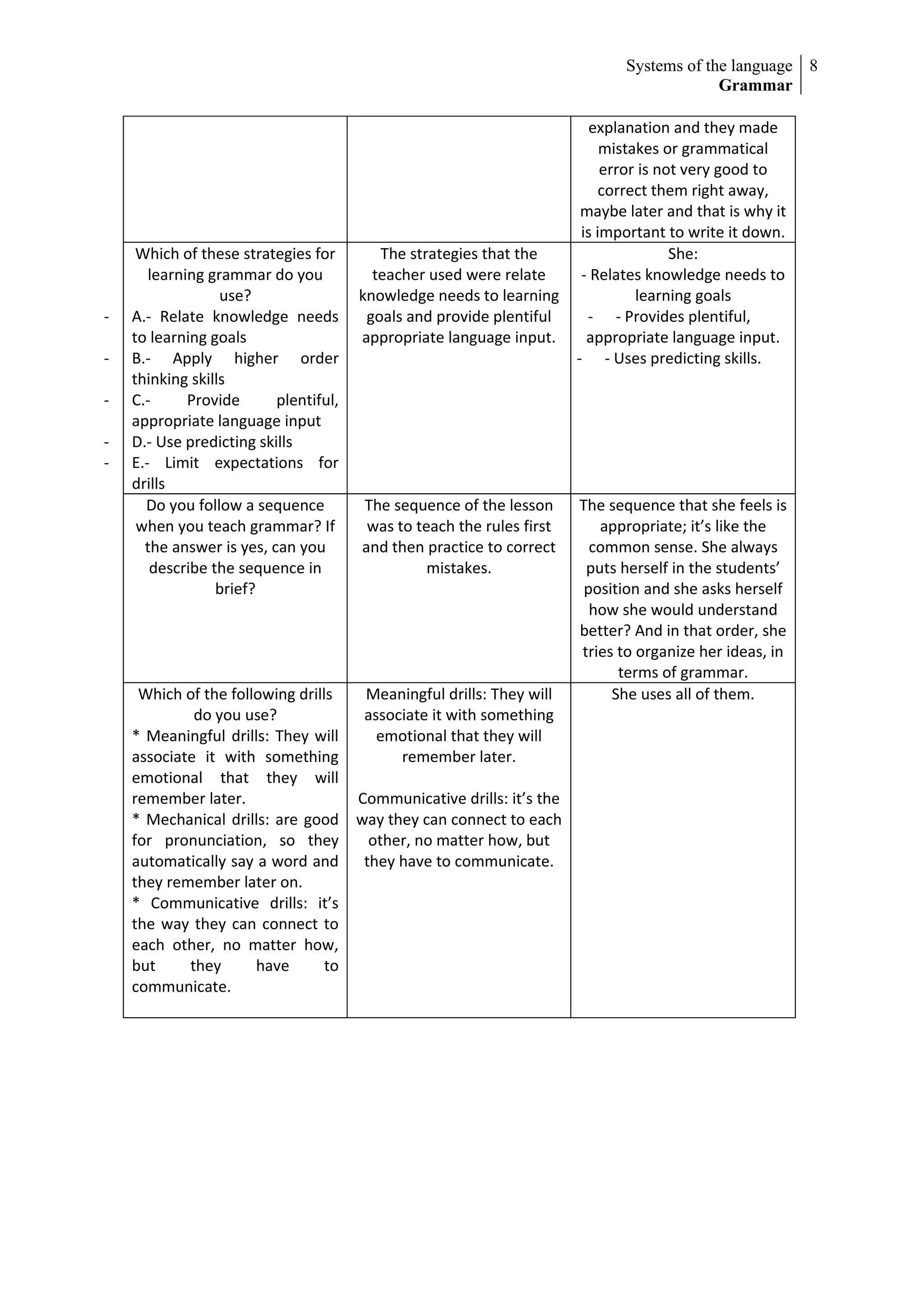 Systems of the language 8
                                                                                            Grammar

                                                                           explanation and they made
                                                                             mistakes or grammatical
                                                                             error is not very good to
                                                                             correct them right away,
                                                                         maybe later and that is why it
                                                                         is important to write it down.
     Which of these strategies for        The strategies that the                       She:
       learning grammar do you           teacher used were relate        - Relates knowledge needs to
                  use?                 knowledge needs to learning                learning goals
-   A.- Relate knowledge needs          goals and provide plentiful       - - Provides plentiful,
    to learning goals                  appropriate language input.        appropriate language input.
-   B.- Apply higher order                                              - - Uses predicting skills.
    thinking skills
-   C.-      Provide      plentiful,
    appropriate language input
-   D.- Use predicting skills
-   E.- Limit expectations for
    drills
      Do you follow a sequence         The sequence of the lesson       The sequence that she feels is
     when you teach grammar? If         was to teach the rules first       appropriate; it’s like the
      the answer is yes, can you       and then practice to correct       common sense. She always
       describe the sequence in                  mistakes.               puts herself in the students’
                 brief?                                                  position and she asks herself
                                                                          how she would understand
                                                                        better? And in that order, she
                                                                        tries to organize her ideas, in
                                                                              terms of grammar.
     Which of the following drills      Meaningful drills: They will         She uses all of them.
             do you use?                associate it with something
    * Meaningful drills: They will        emotional that they will
    associate it with something              remember later.
    emotional that they will
    remember later.                    Communicative drills: it’s the
    * Mechanical drills: are good      way they can connect to each
    for pronunciation, so they           other, no matter how, but
    automatically say a word and        they have to communicate.
    they remember later on.
    * Communicative drills: it’s
    the way they can connect to
    each other, no matter how,
    but     they      have       to
    communicate.
 