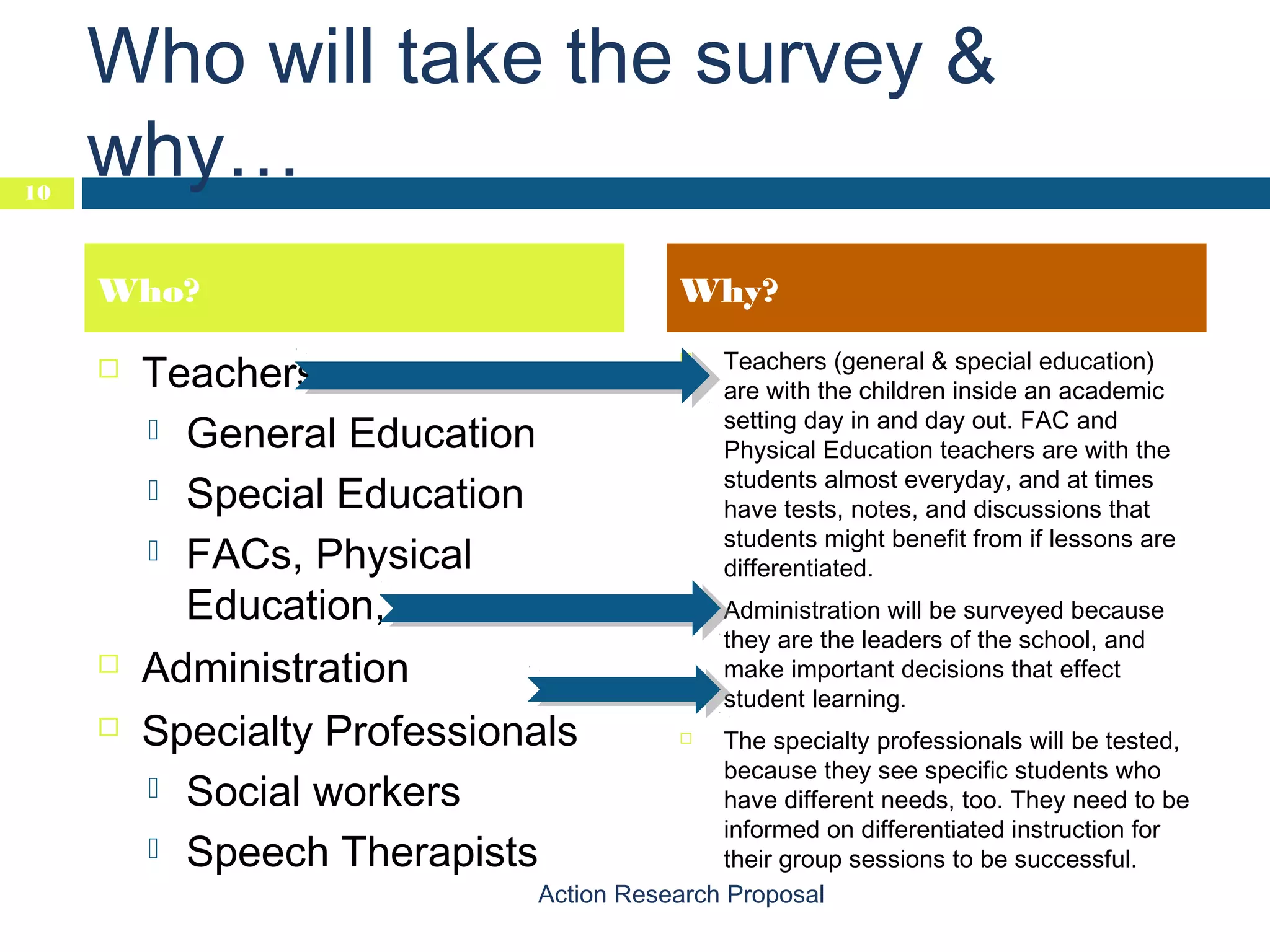 10

Who will take the survey &
why…
Who?





Why?

Teachers
 General Education
 Special Education
 FACs, Physical
Education,
Administration
Specialty Professionals
 Social workers
 Speech Therapists





Teachers (general & special education)
are with the children inside an academic
setting day in and day out. FAC and
Physical Education teachers are with the
students almost everyday, and at times
have tests, notes, and discussions that
students might benefit from if lessons are
differentiated.
Administration will be surveyed because
they are the leaders of the school, and
make important decisions that effect
student learning.

The specialty professionals will be tested,
because they see specific students who
have different needs, too. They need to be
informed on differentiated instruction for
their group sessions to be successful.
Action Research Proposal


 