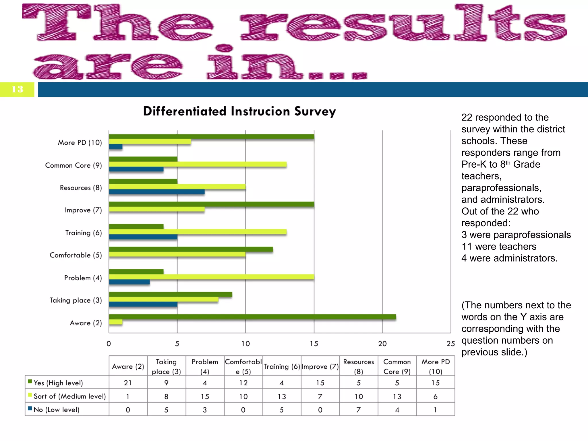 13
22 responded to the
survey within the district
schools. These
responders range from
Pre-K to 8th Grade
teachers,
paraprofessionals,
and administrators.
Out of the 22 who
responded:
3 were paraprofessionals
11 were teachers
4 were administrators.

(The numbers next to the
words on the Y axis are
corresponding with the
question numbers on
previous slide.)

 