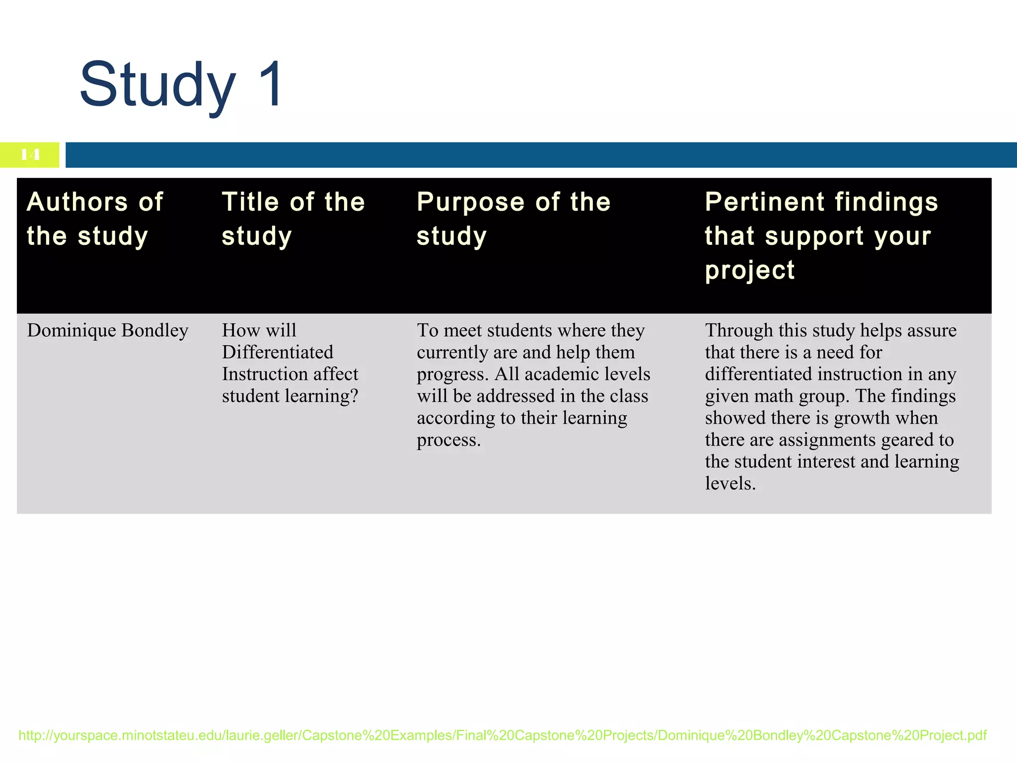 Study 1
14

Authors of
the study

Title of the
study

Purpose of the
study

Pertinent findings
that support your
project

Dominique Bondley

How will
Differentiated
Instruction affect
student learning?

To meet students where they
currently are and help them
progress. All academic levels
will be addressed in the class
according to their learning
process.

Through this study helps assure
that there is a need for
differentiated instruction in any
given math group. The findings
showed there is growth when
there are assignments geared to
the student interest and learning
levels.

http://yourspace.minotstateu.edu/laurie.geller/Capstone%20Examples/Final%20Capstone%20Projects/Dominique%20Bondley%20Capstone%20Project.pdf

 