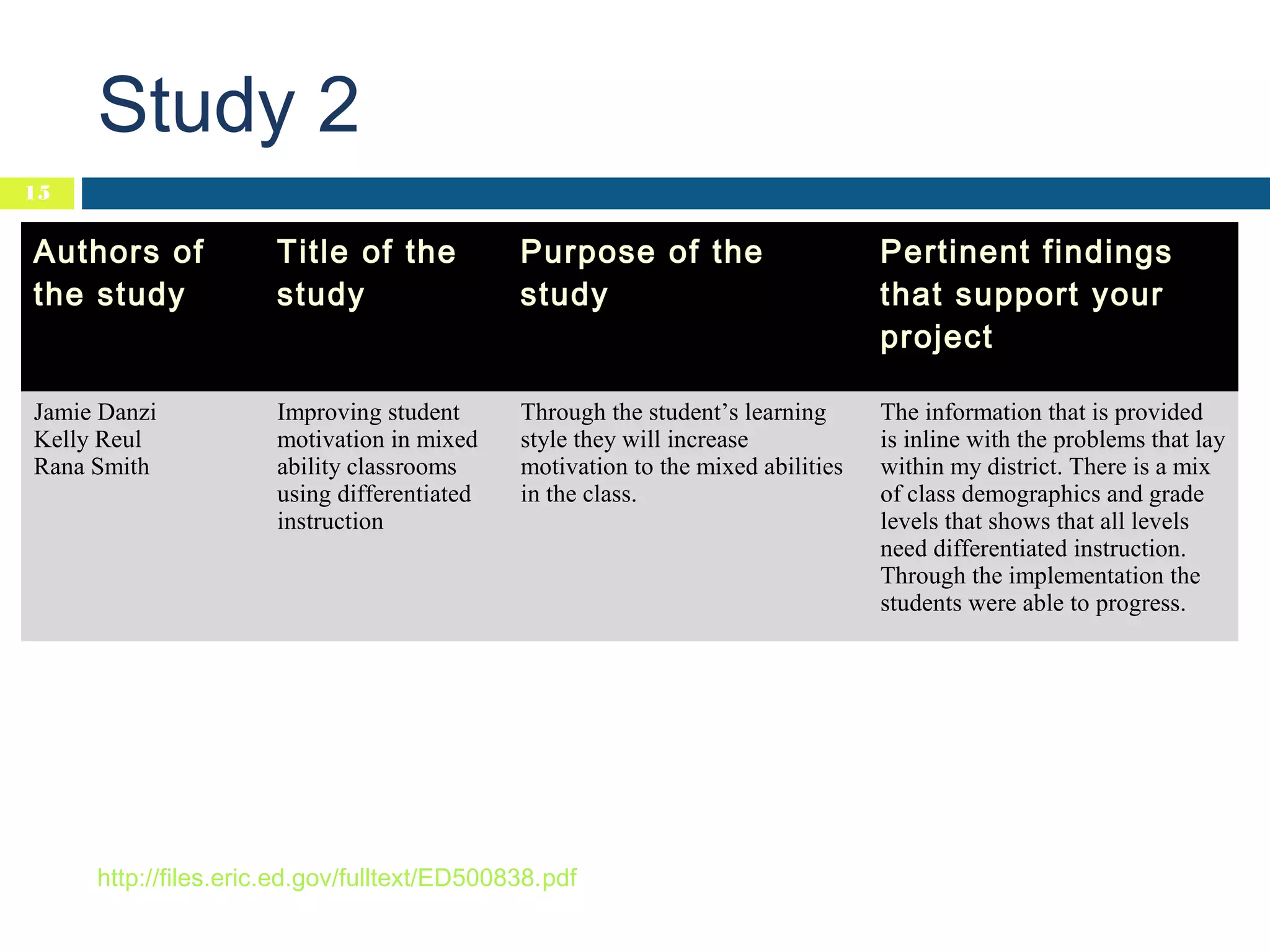 Study 2
15

Authors of
the study

Title of the
study

Purpose of the
study

Pertinent findings
that support your
project

Jamie Danzi
Kelly Reul
Rana Smith

Improving student
motivation in mixed
ability classrooms
using differentiated
instruction

Through the student’s learning
style they will increase
motivation to the mixed abilities
in the class.

The information that is provided
is inline with the problems that lay
within my district. There is a mix
of class demographics and grade
levels that shows that all levels
need differentiated instruction.
Through the implementation the
students were able to progress.

http://files.eric.ed.gov/fulltext/ED500838.pdf

 